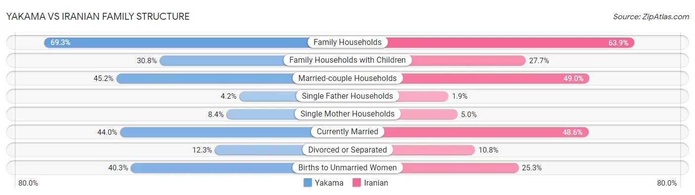 Yakama vs Iranian Family Structure