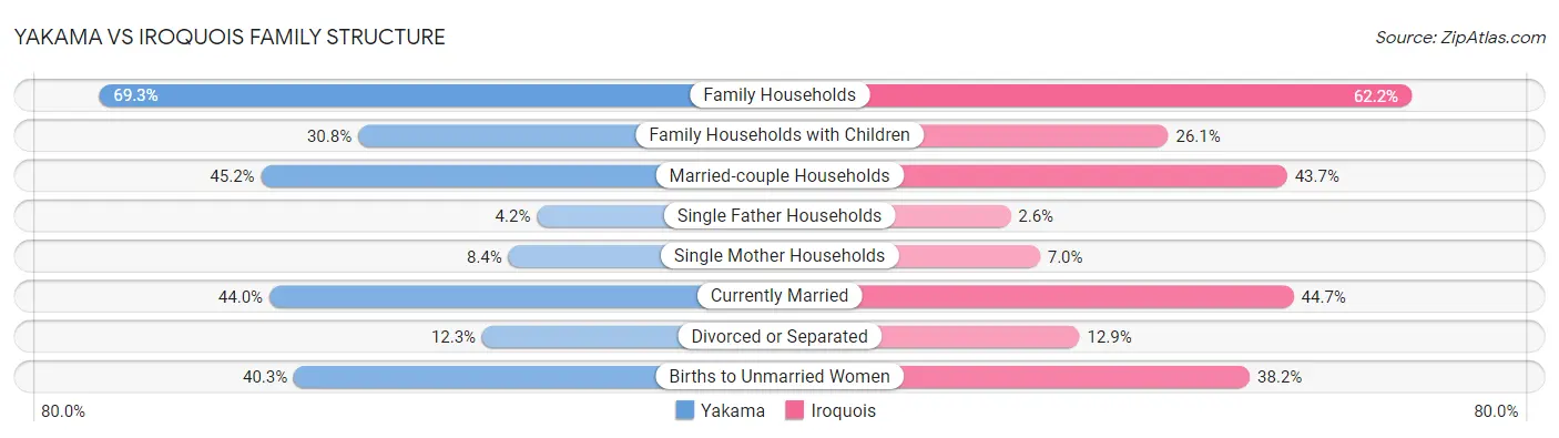 Yakama vs Iroquois Family Structure