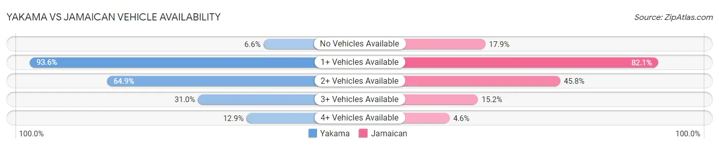 Yakama vs Jamaican Vehicle Availability