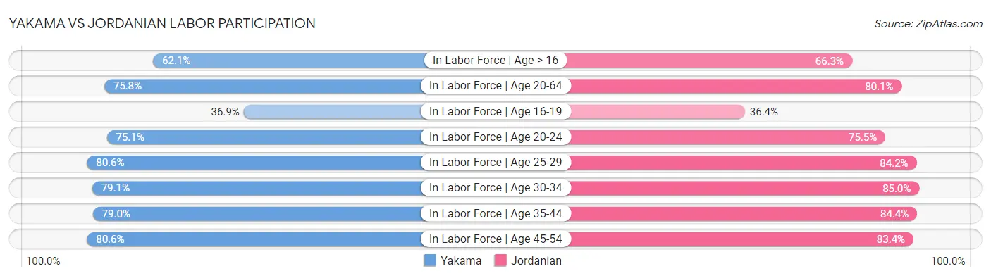 Yakama vs Jordanian Labor Participation