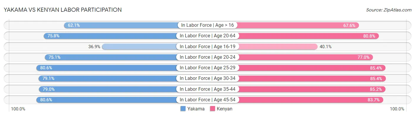 Yakama vs Kenyan Labor Participation