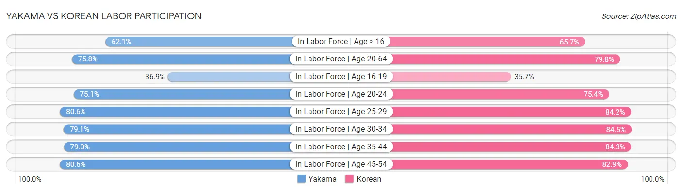 Yakama vs Korean Labor Participation
