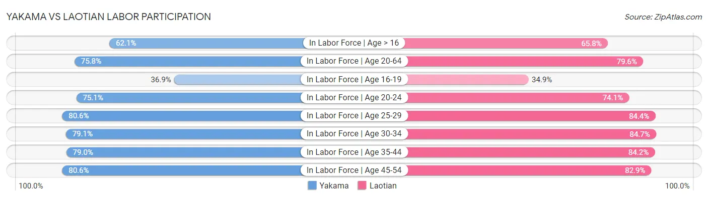Yakama vs Laotian Labor Participation