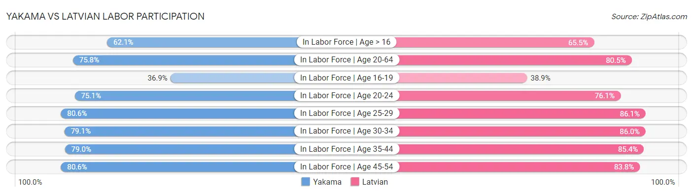 Yakama vs Latvian Labor Participation