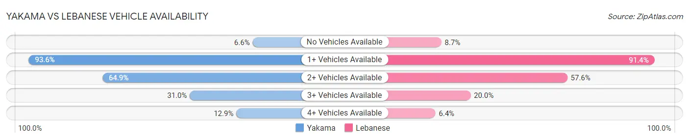 Yakama vs Lebanese Vehicle Availability