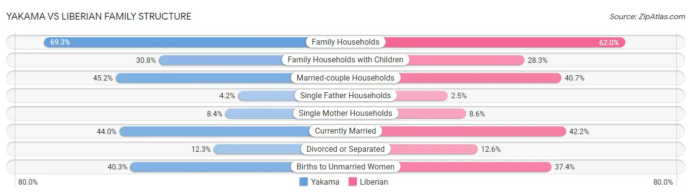 Yakama vs Liberian Family Structure