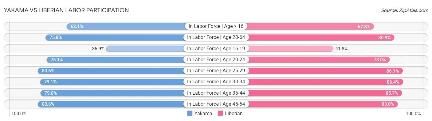 Yakama vs Liberian Labor Participation