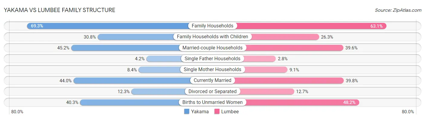 Yakama vs Lumbee Family Structure