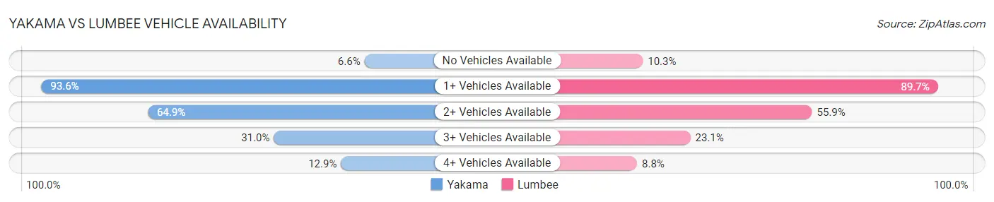Yakama vs Lumbee Vehicle Availability