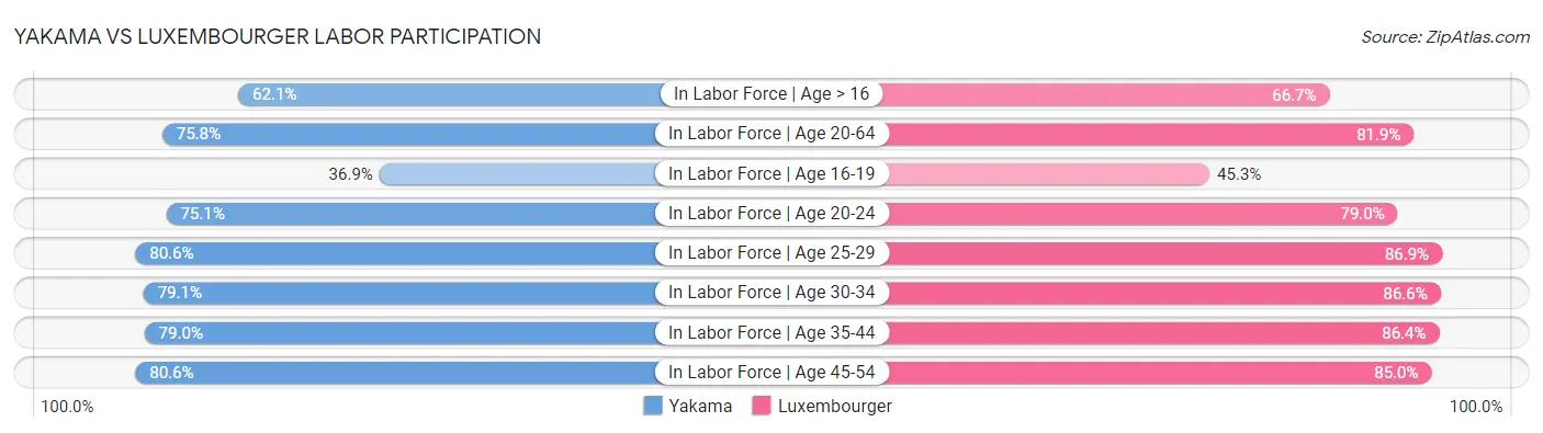 Yakama vs Luxembourger Labor Participation