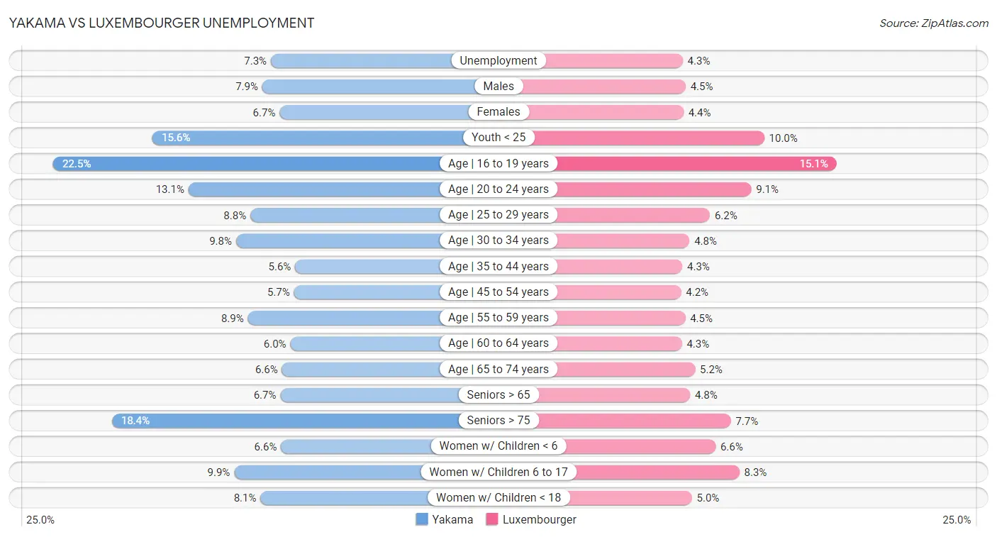Yakama vs Luxembourger Unemployment