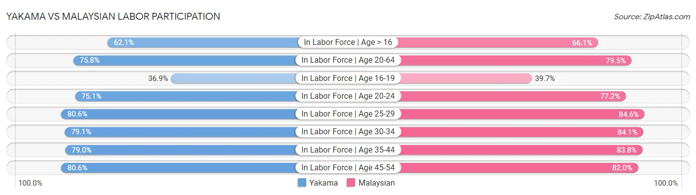 Yakama vs Malaysian Labor Participation