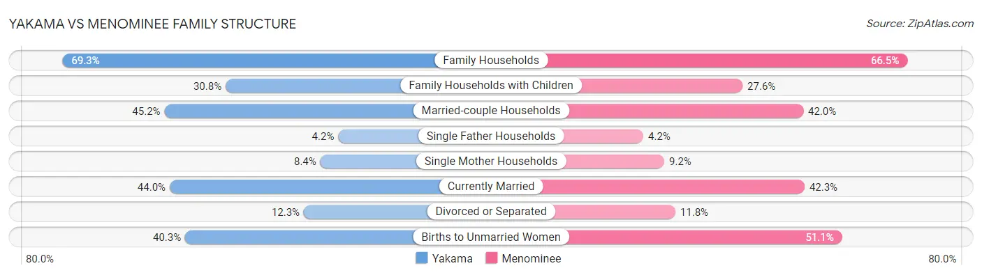 Yakama vs Menominee Family Structure