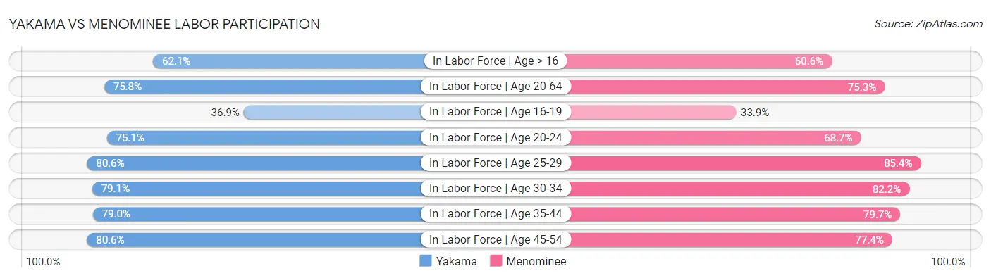 Yakama vs Menominee Labor Participation