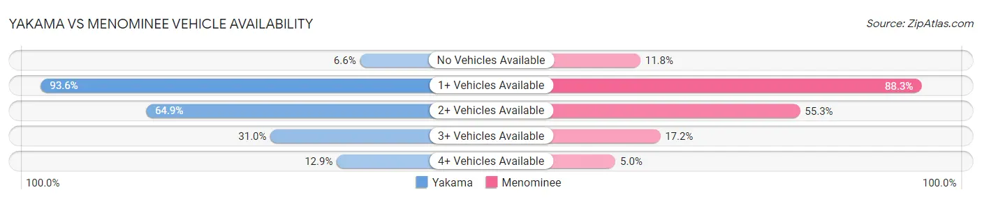 Yakama vs Menominee Vehicle Availability
