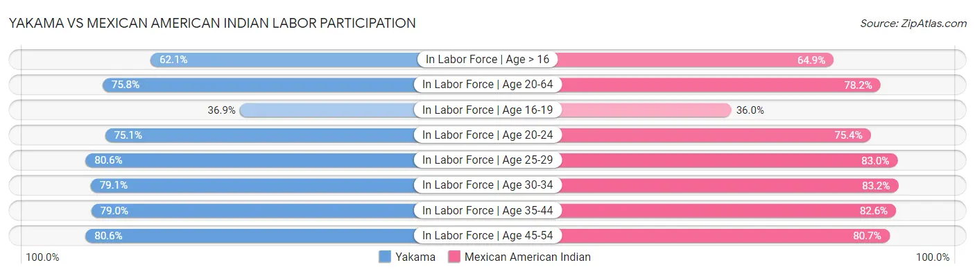 Yakama vs Mexican American Indian Labor Participation
