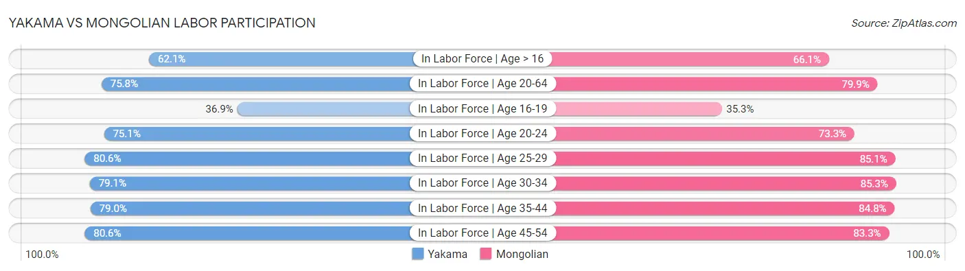 Yakama vs Mongolian Labor Participation