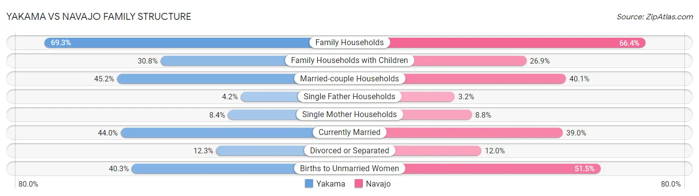 Yakama vs Navajo Family Structure