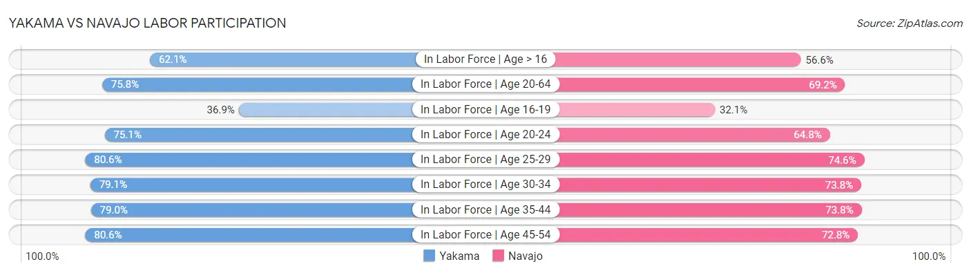 Yakama vs Navajo Labor Participation