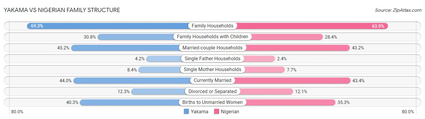 Yakama vs Nigerian Family Structure