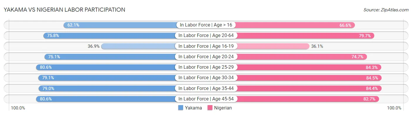 Yakama vs Nigerian Labor Participation