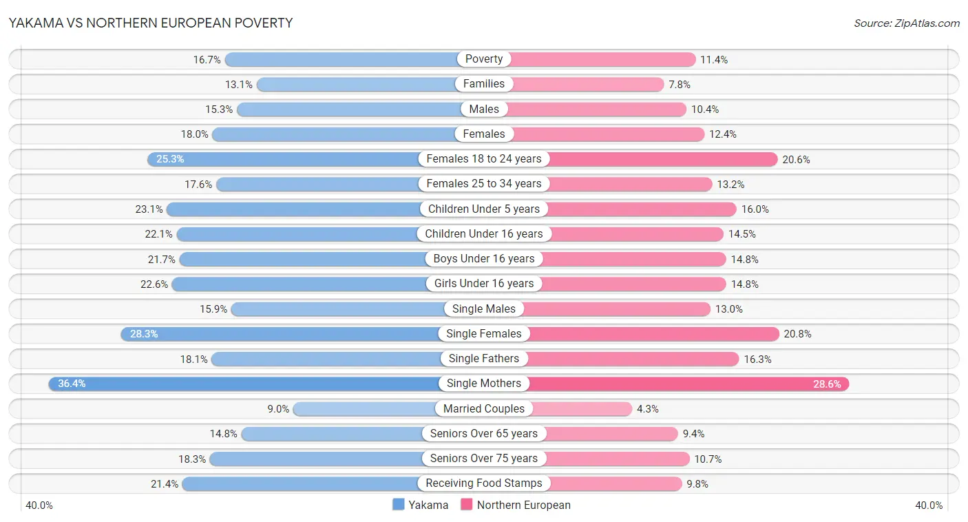 Yakama vs Northern European Poverty