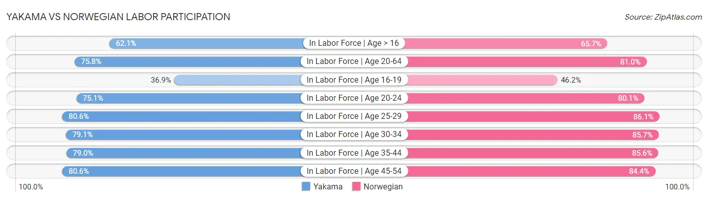 Yakama vs Norwegian Labor Participation