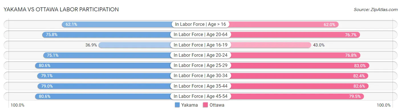 Yakama vs Ottawa Labor Participation