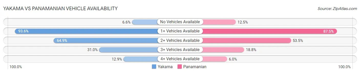 Yakama vs Panamanian Vehicle Availability