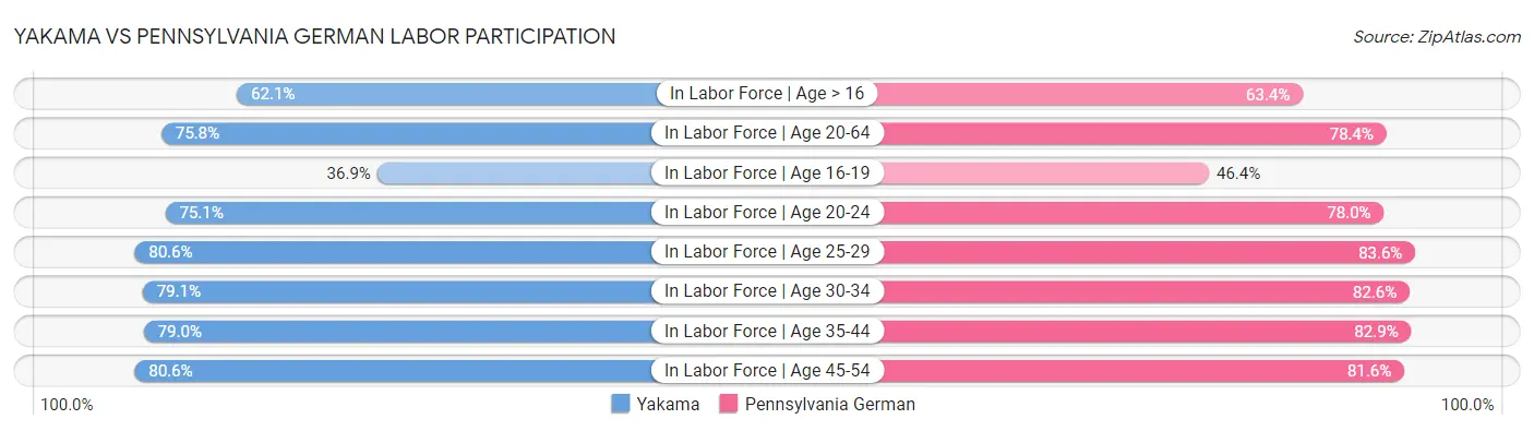 Yakama vs Pennsylvania German Labor Participation