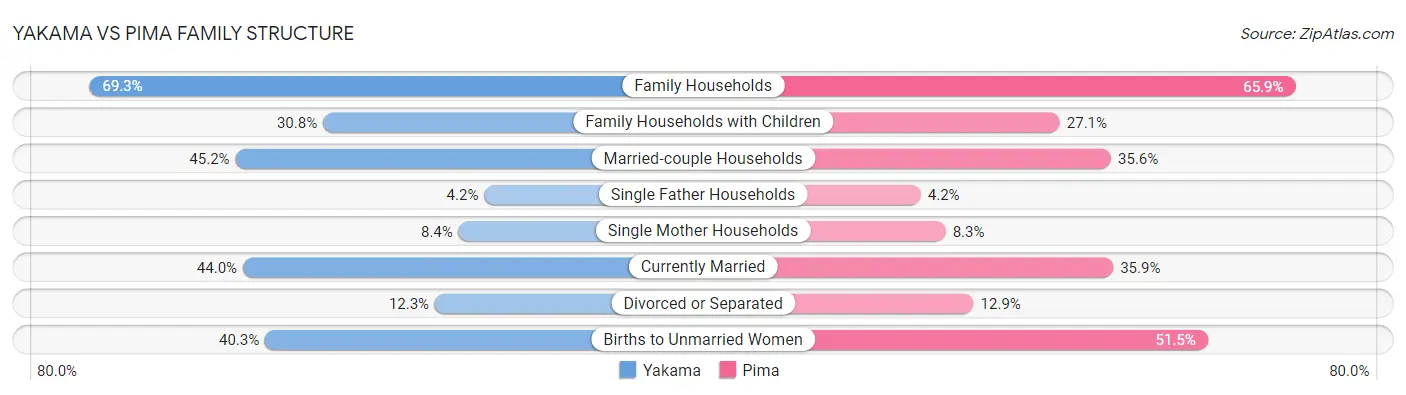 Yakama vs Pima Family Structure