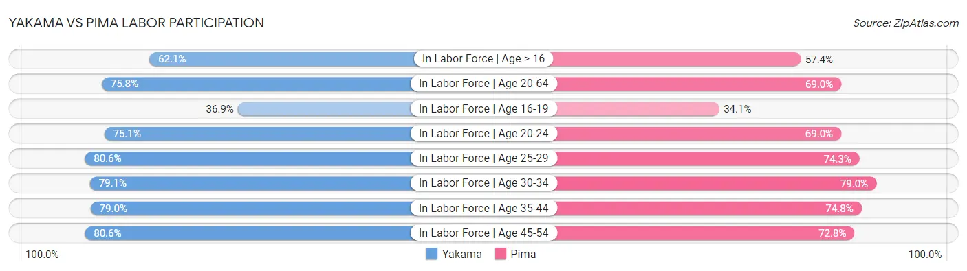 Yakama vs Pima Labor Participation