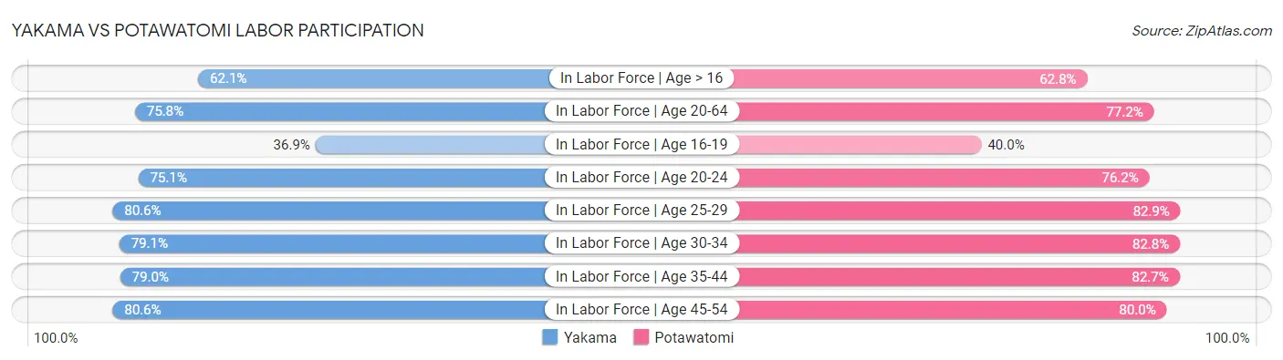 Yakama vs Potawatomi Labor Participation