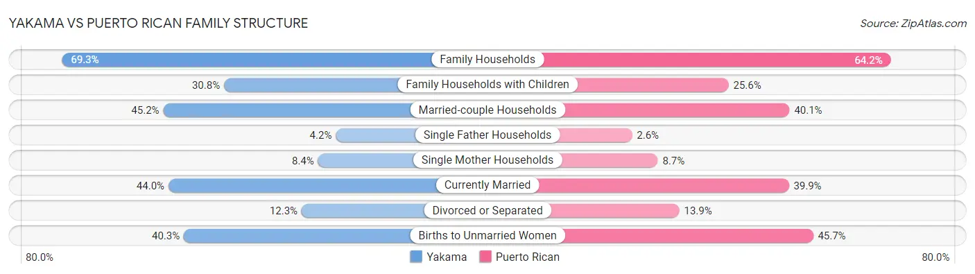 Yakama vs Puerto Rican Family Structure