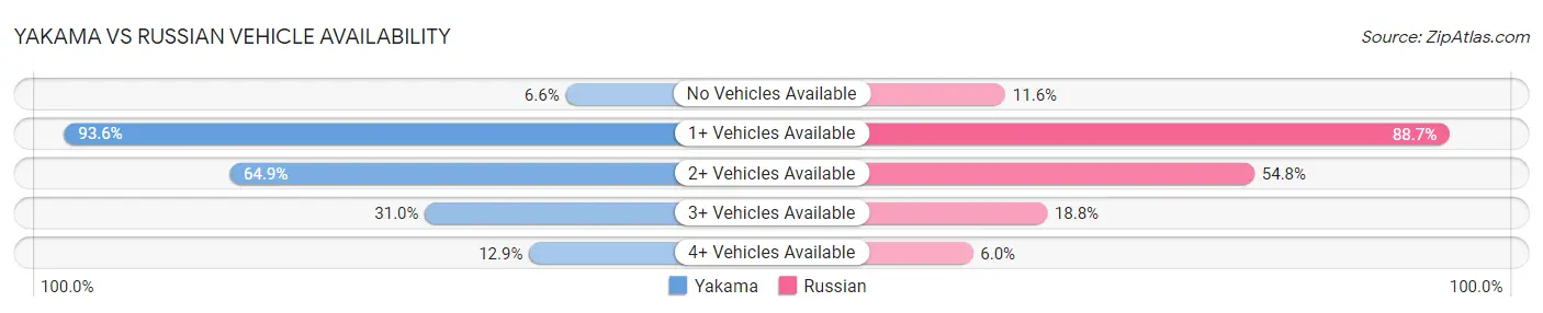 Yakama vs Russian Vehicle Availability
