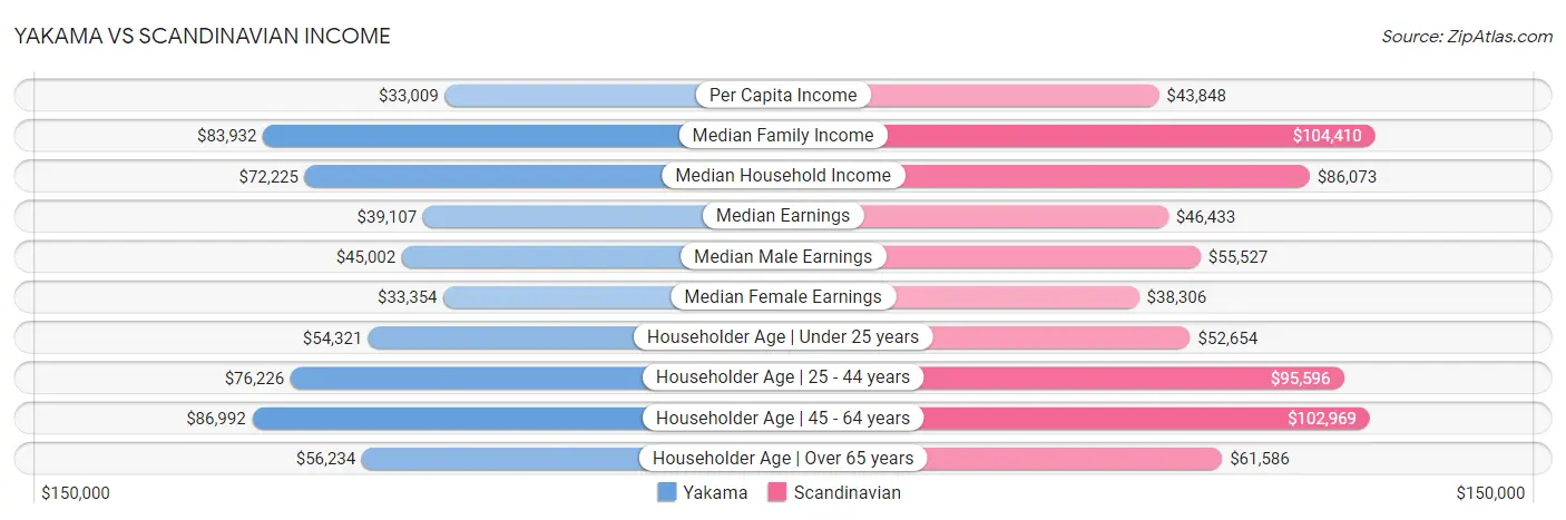Yakama vs Scandinavian Income