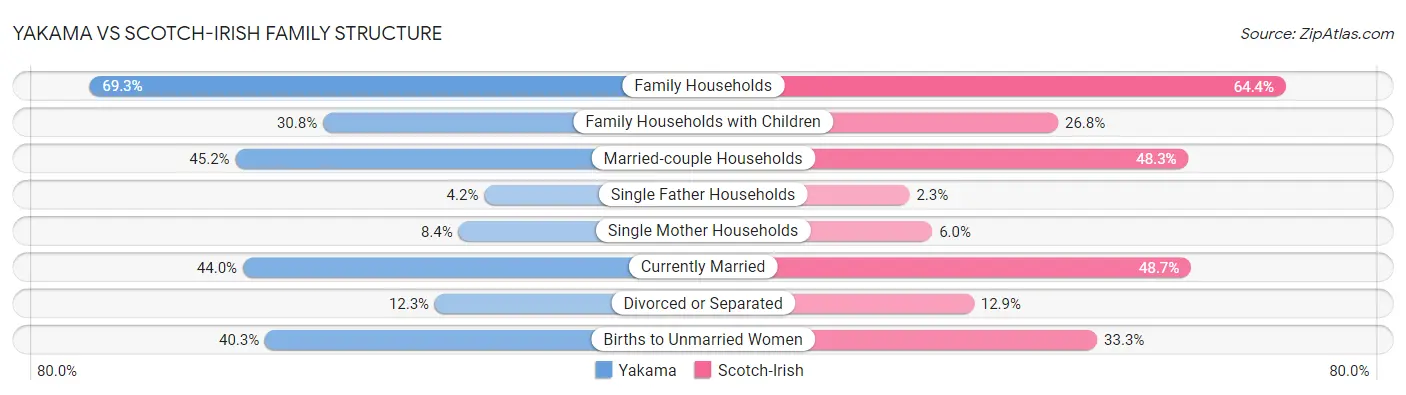 Yakama vs Scotch-Irish Family Structure