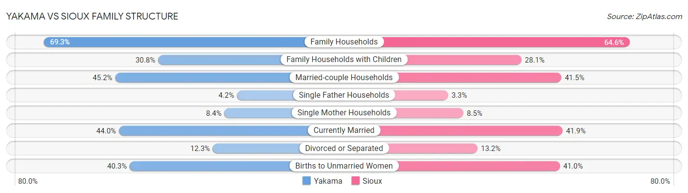 Yakama vs Sioux Family Structure