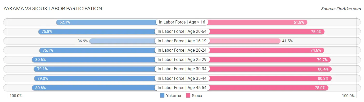 Yakama vs Sioux Labor Participation
