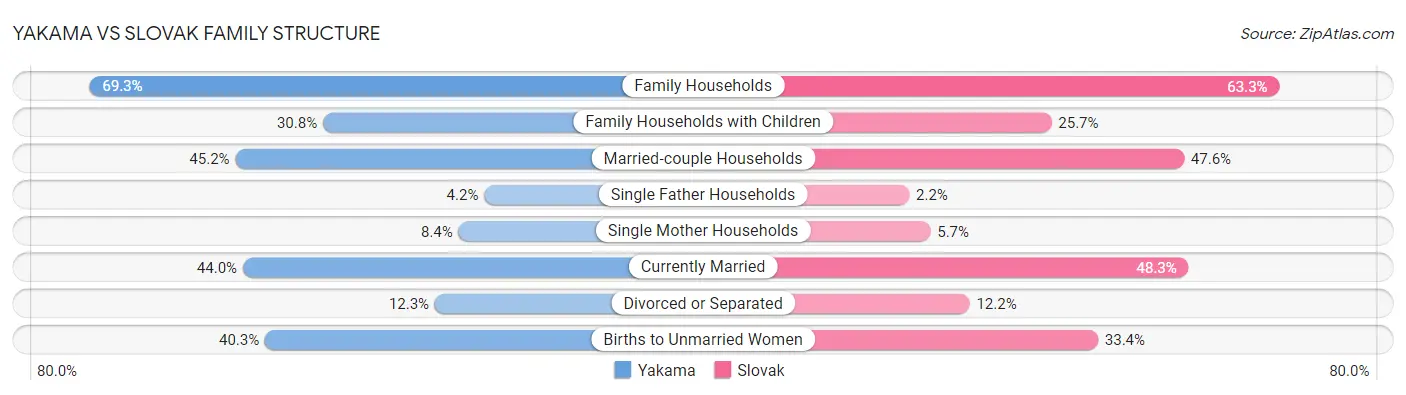 Yakama vs Slovak Family Structure