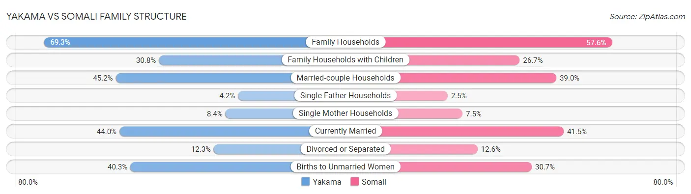 Yakama vs Somali Family Structure