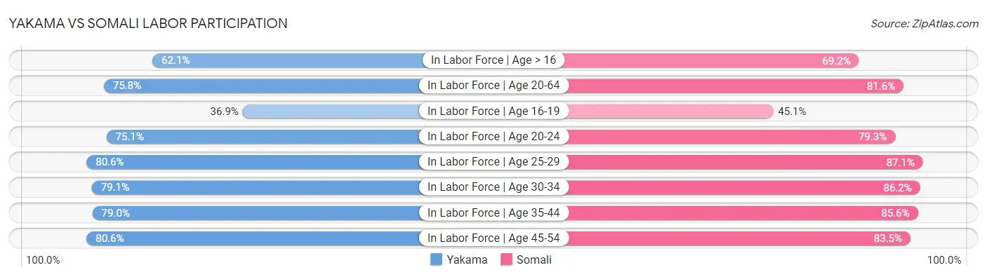 Yakama vs Somali Labor Participation