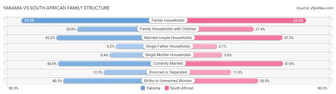 Yakama vs South African Family Structure
