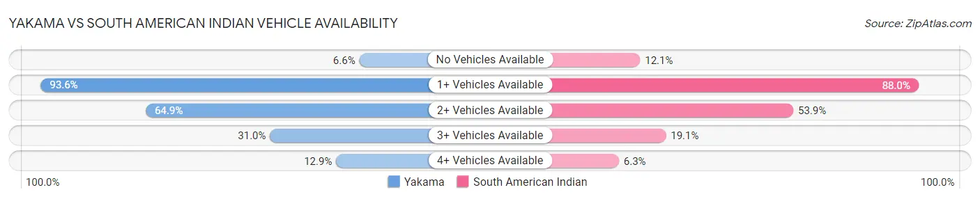 Yakama vs South American Indian Vehicle Availability