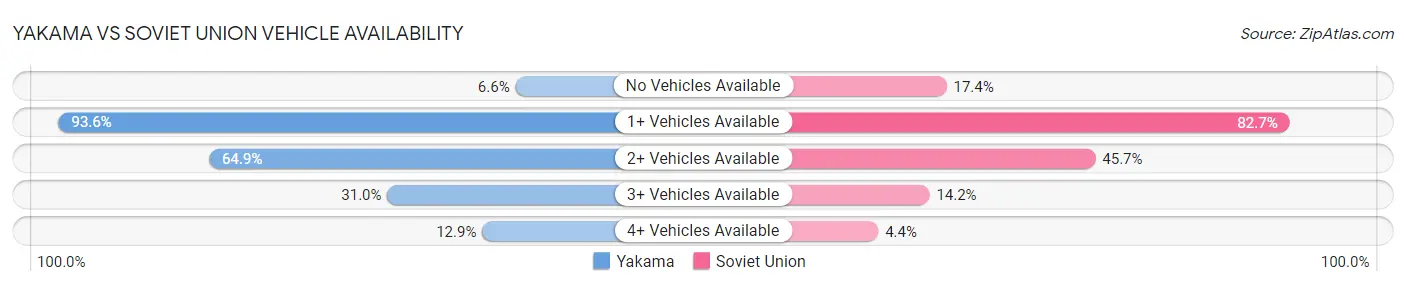 Yakama vs Soviet Union Vehicle Availability