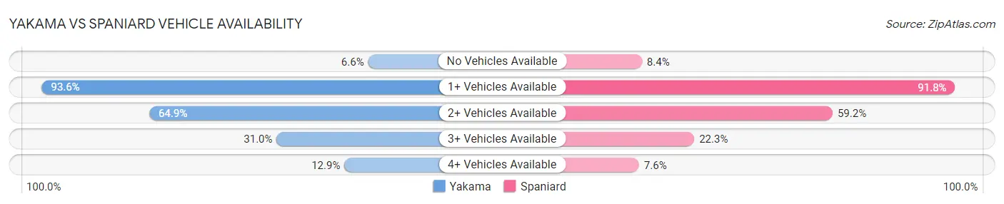 Yakama vs Spaniard Vehicle Availability