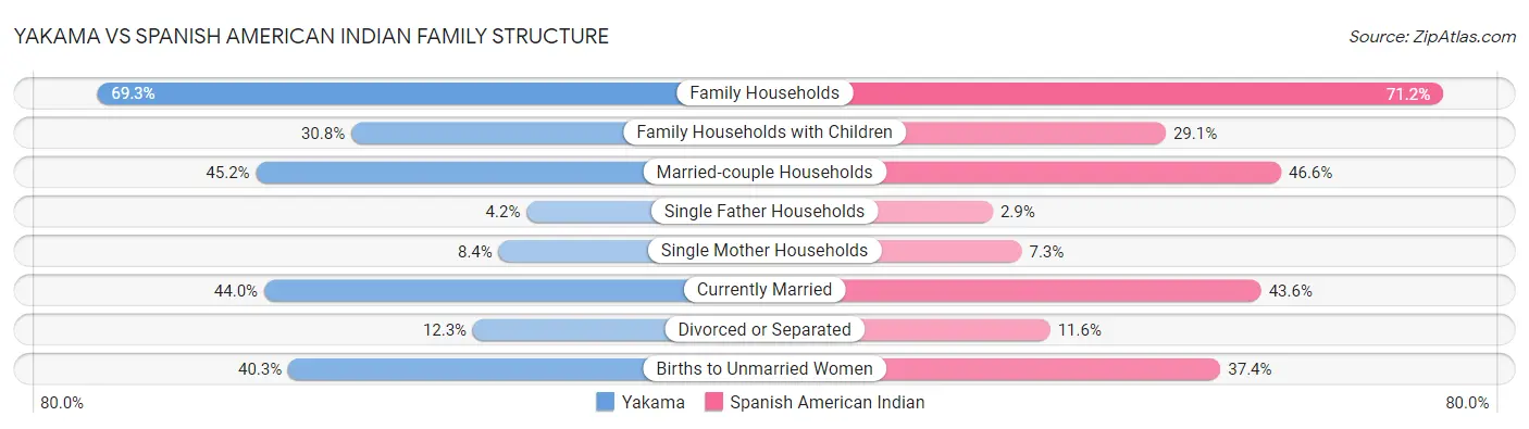 Yakama vs Spanish American Indian Family Structure