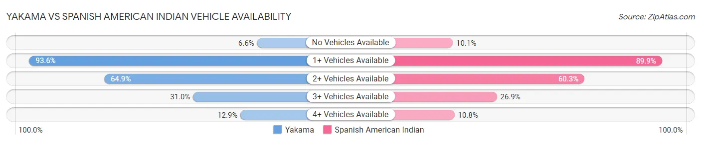 Yakama vs Spanish American Indian Vehicle Availability