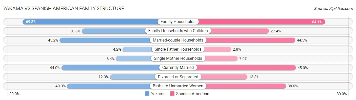 Yakama vs Spanish American Family Structure