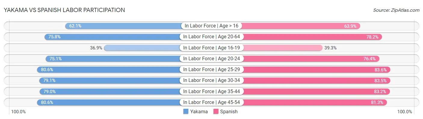 Yakama vs Spanish Labor Participation